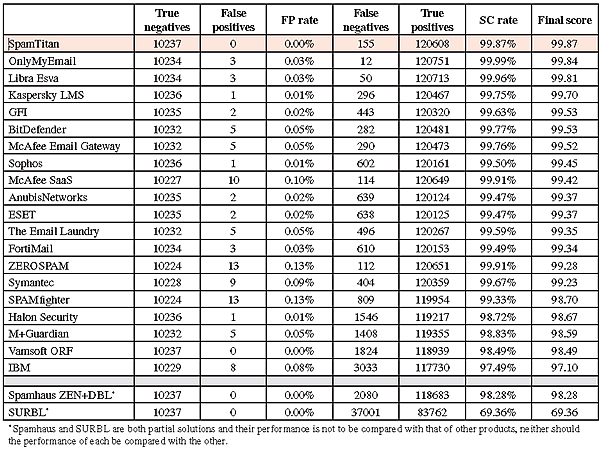 Tabla Comparativa AntiSpam 2012