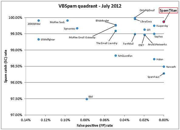 Tabla Comparativa AntiSpam 2012